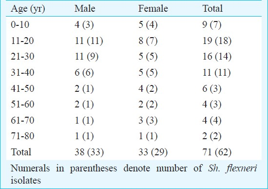 Drug resistant Shigella flexneri in & around Dibrugarh, north-east India