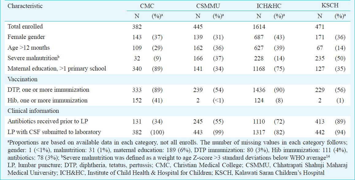 Prospective multi-centre sentinel surveillance for Haemophilus influenzae type b & other bacterial meningitis in Indian children