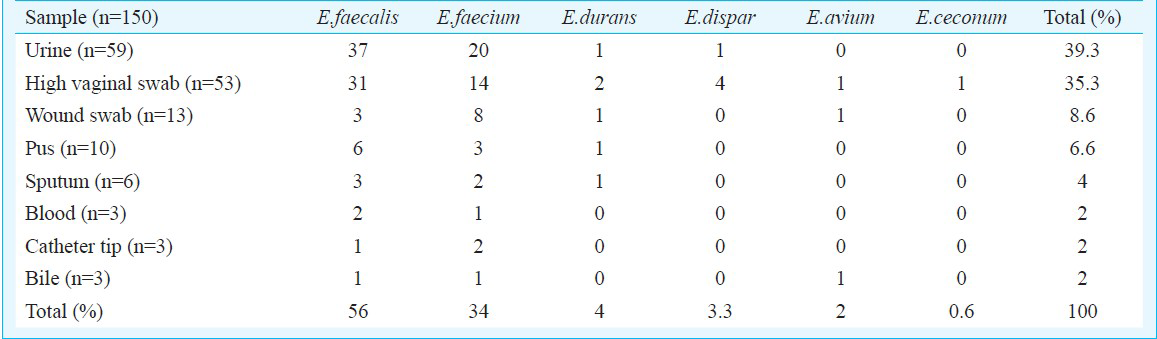 Drug resistance & virulence determinants in clinical isolatesof Enterococcus species