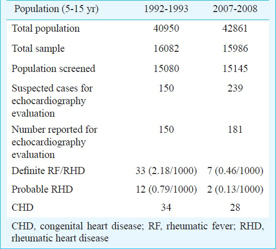 Epidemiological trends of RF/RHD in school children of Shimla in north India