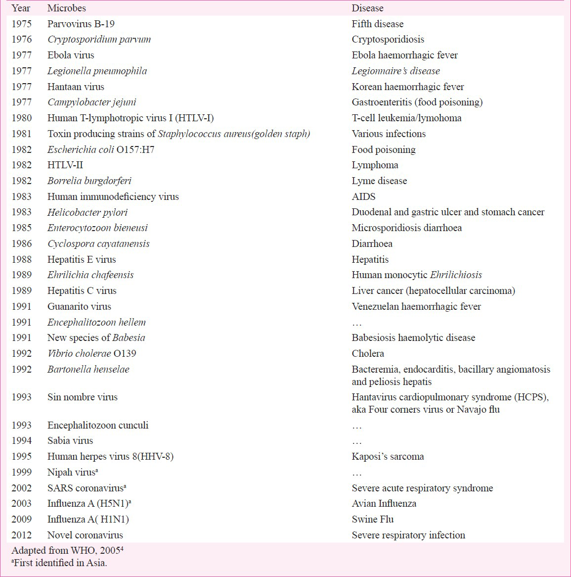 Emerging & re-emerging infections in India: An overview