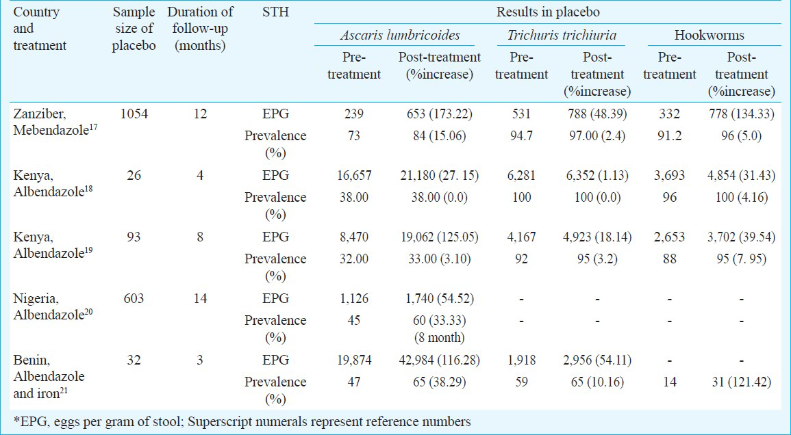 Deworming conundrum - Are we missing an undesirable dimension?