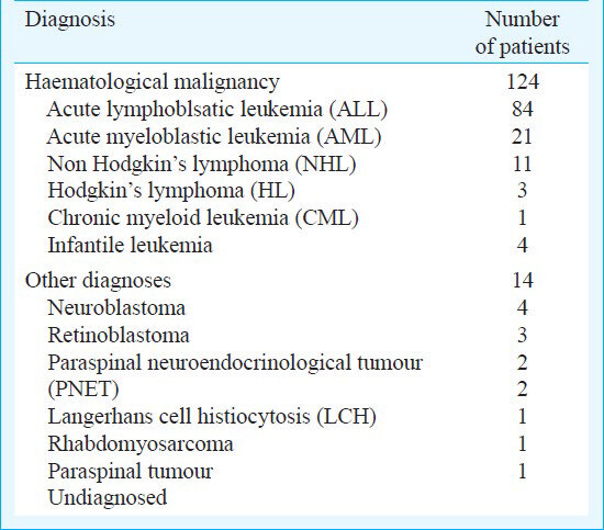 Prospective study estimating healthcare associated infections in a paediatric hemato-oncology unit of a tertiary care hospital in north India