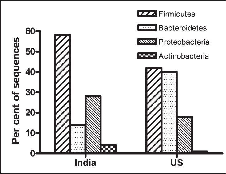 Probiotic foods: Can their increasing use in India ameliorate the burden of chronic lifestyle disorders?