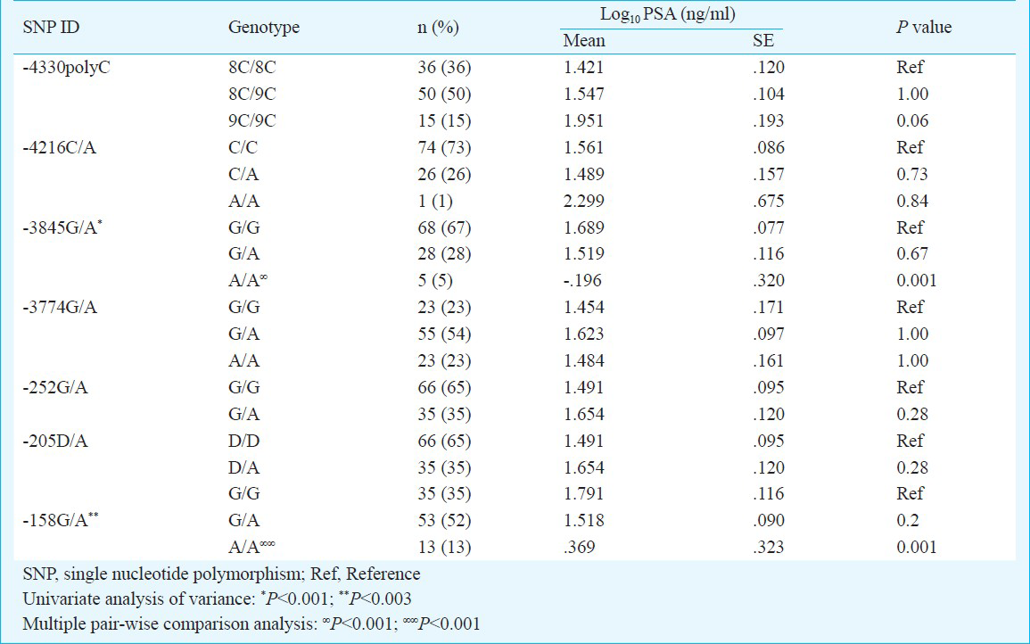 Contribution of allelic variability in prostate specific antigen (PSA) & androgen receptor (AR) genes to serum PSA levels in men with prostate cancer