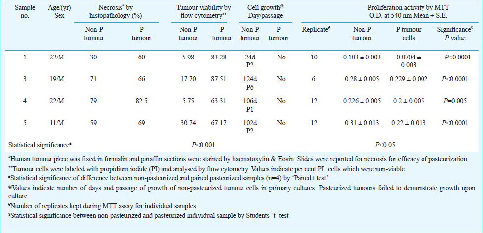 Pasteurization of bone for tumour eradication prior to reimplantation – An in vitro & pre-clinical efficacy study