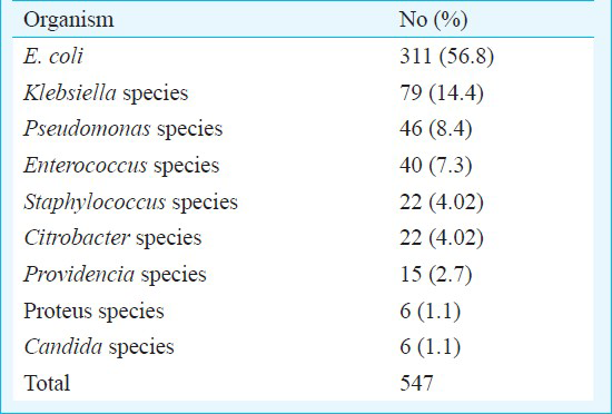 Antimicrobial resistance pattern in Escherichia coli causing urinary tract infection among inpatients