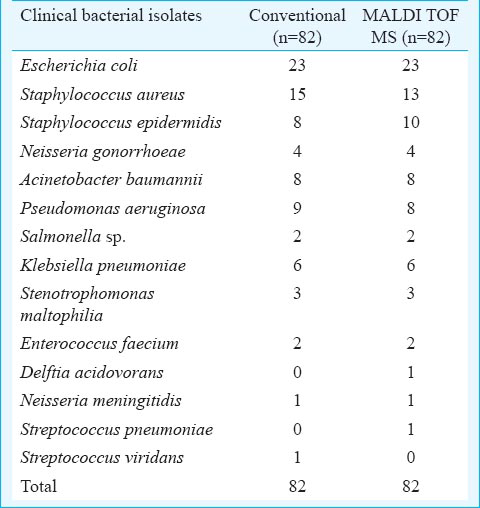 MALDI-TOF mass spectrometry proteomic based identification of clinical bacterial isolates