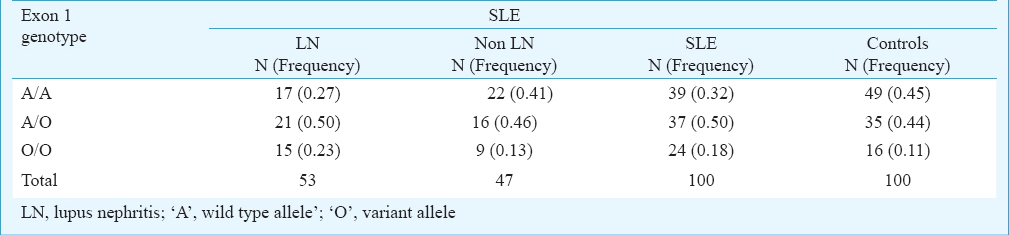 Mannose binding lectin (MBL) 2 gene polymorphism & its association with clinical manifestations in systemic lupus erythematosus (SLE) patients from western India