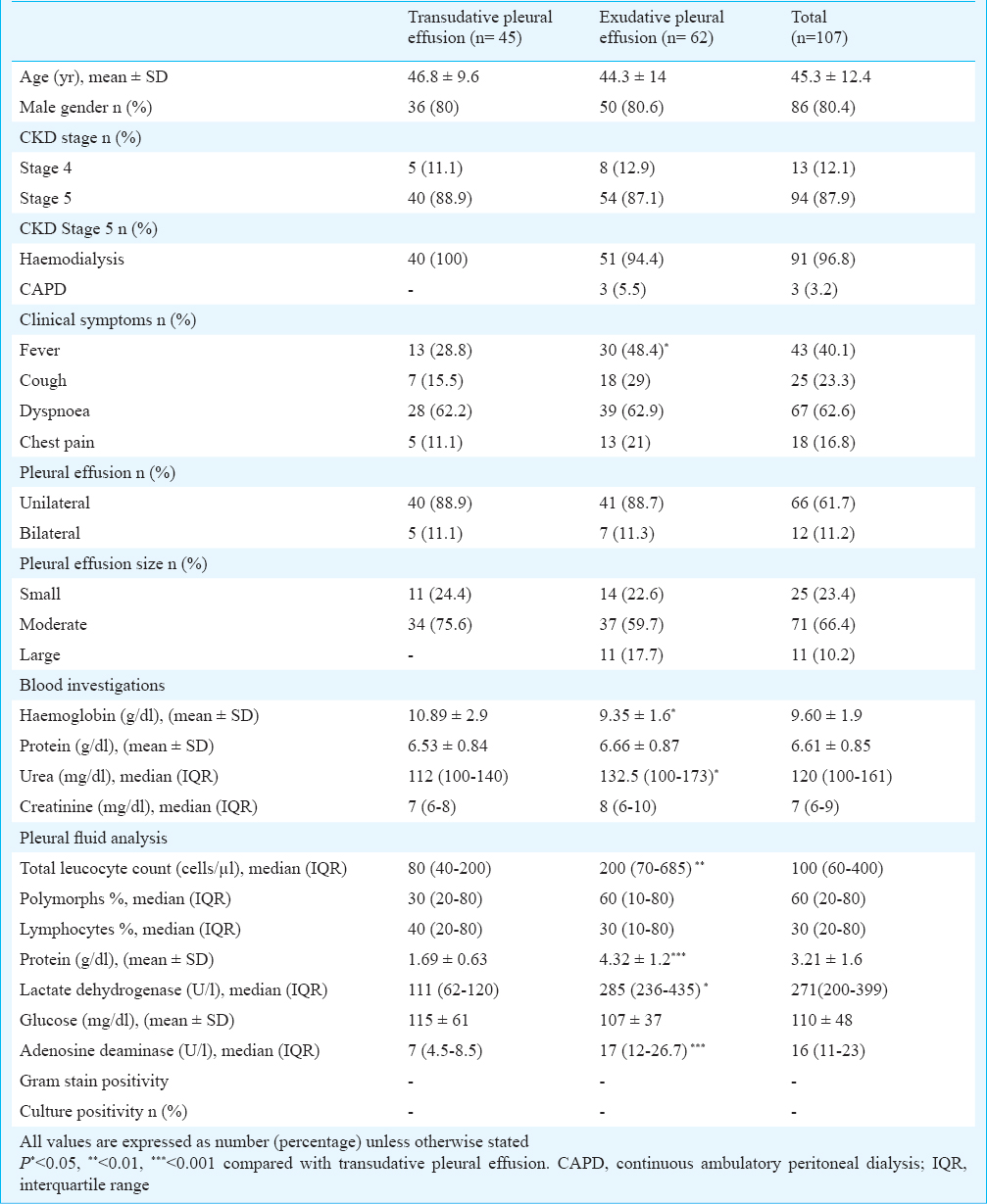 Utility of adenosine deaminase (ADA), PCR & thoracoscopy in differentiating tuberculous & non-tuberculous pleural effusion complicating chronic kidney disease