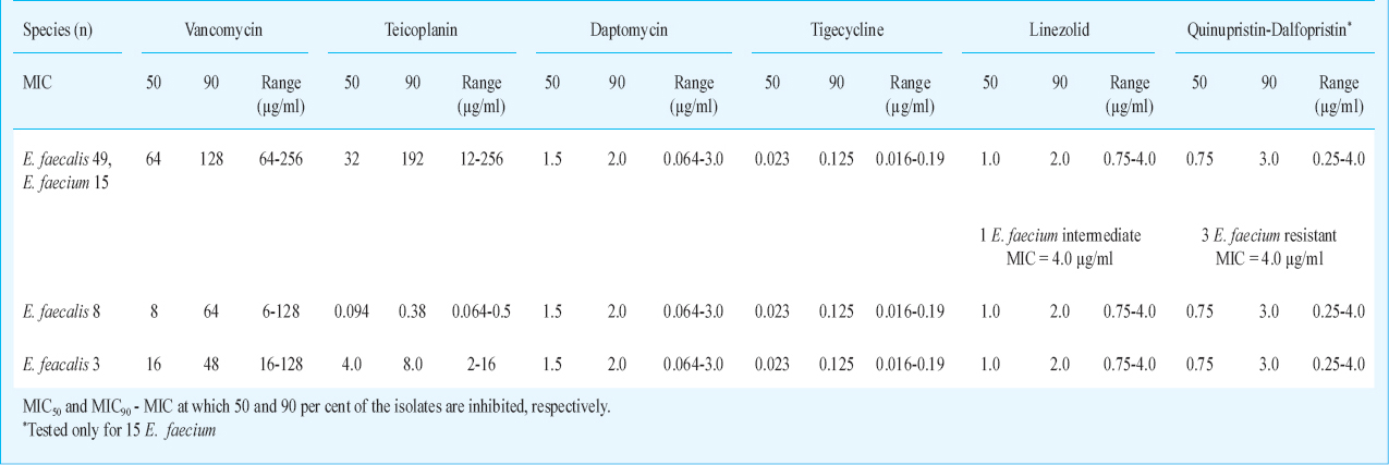 Antimicrobial susceptibility pattern of vancomycin resistant enterococci to newer antimicrobial agents