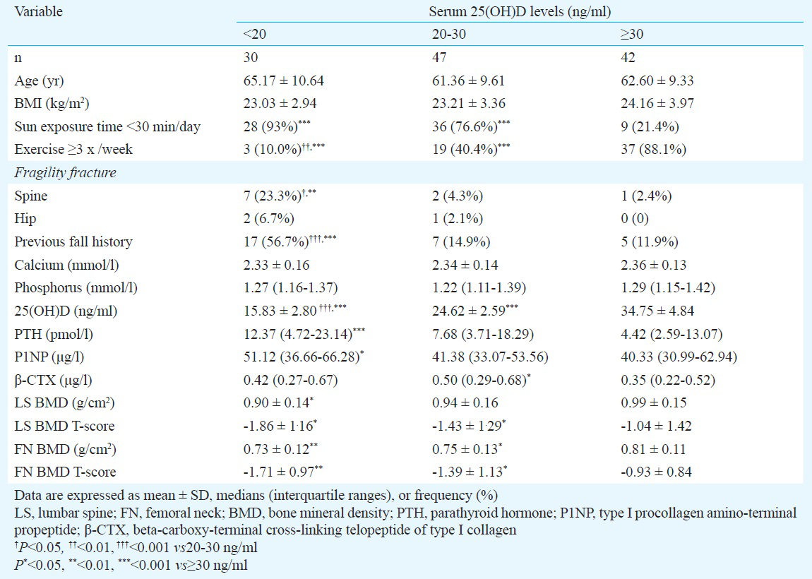 Relation of serum 25 hydroxyvitamin D levels to bone mineral density in southern Chinese postmenopausal women: A preliminary study