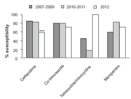 Antimicrobial susceptibility pattern of Burkholderia cepacia complex & Stenotrophomonas maltophilia over six years (2007-2012)