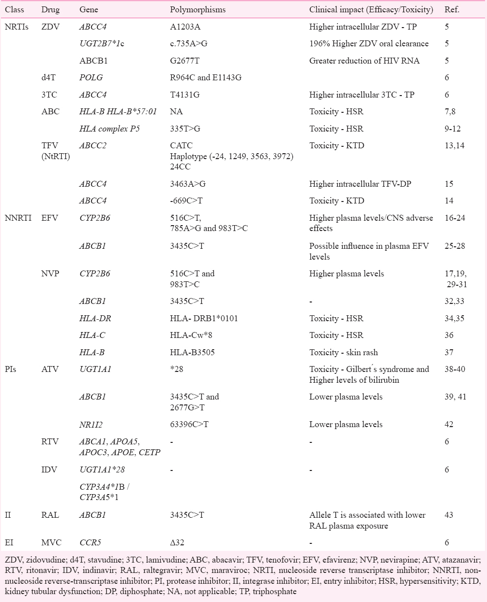Individualization of antiretroviral therapy - Pharmacogenomic aspect