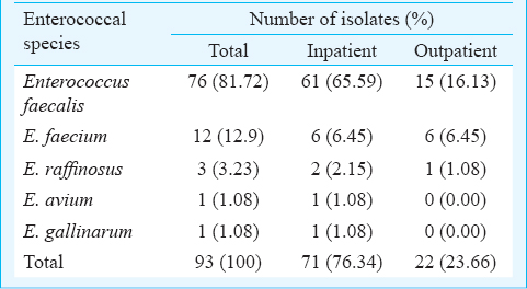 Drug resistance in Enterococcus species in a tertiary level hospital in Assam, India