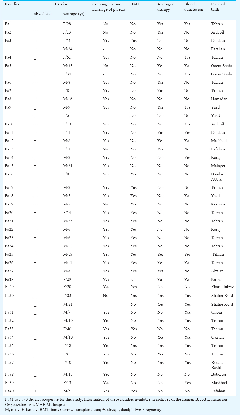 Investigation of FANCA gene in Fanconi anaemia patients in Iran