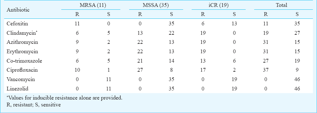 Methicillin resistance & inducible clindamycin resistance in Staphylococcus aureus