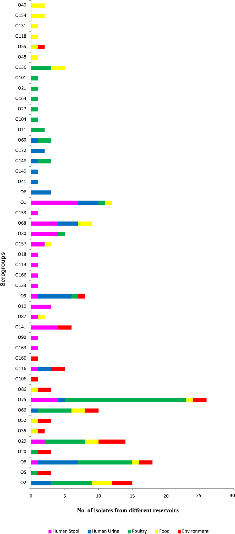 Serogroup distribution, antibiogram patterns & prevalence of ESBL production in Escherichia coli
