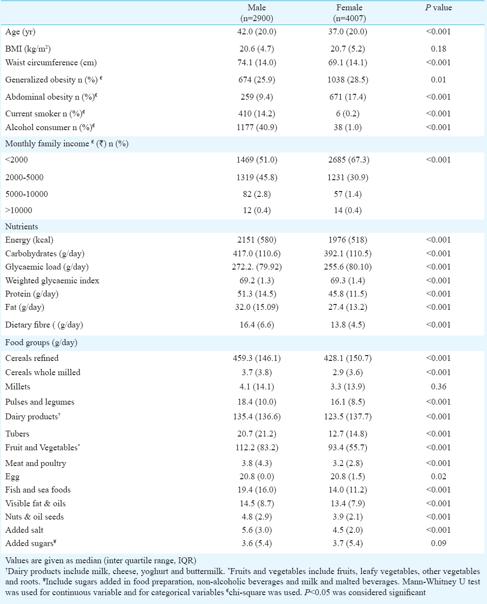 Comparison of dietary profile of a rural south Indian population with the current dietary recommendations for prevention of non-communicable diseases (CURES 147)