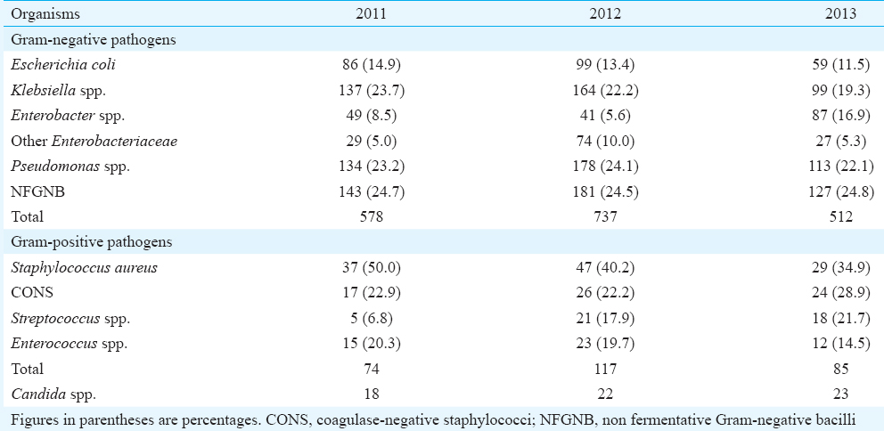 Antibiotic resistance & pathogen profile in ventilator-associated pneumonia in a tertiary care hospital in India