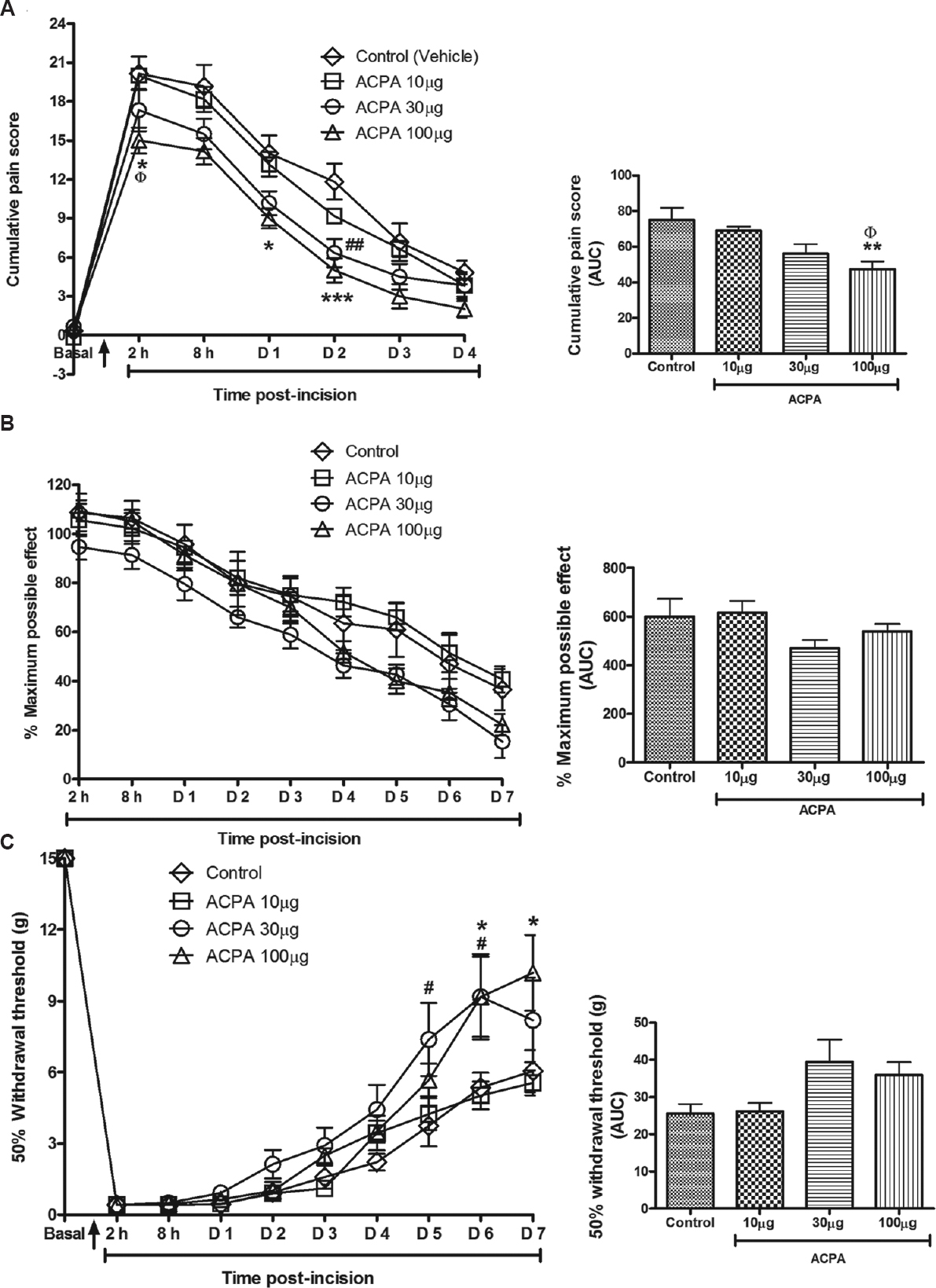 Comparative antinociceptive effect of arachidonylcyclopropylamide, a cannabinoid 1 receptor agonist & lignocaine, a local anaesthetic agent, following direct intrawound administration in rats