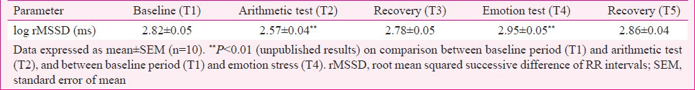 Respiratory sinus arrhythmia as a non-invasive index of ‘brain-heart’ interaction in stress