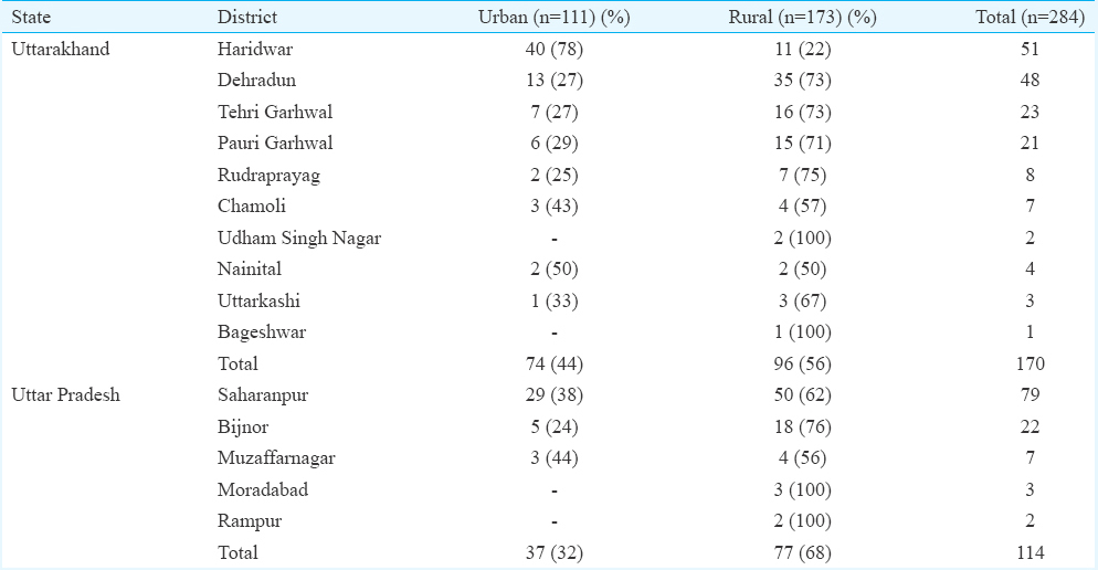 Scrub typhus in Uttarakhand & adjoining Uttar Pradesh: Seasonality, clinical presentations & predictors of mortality