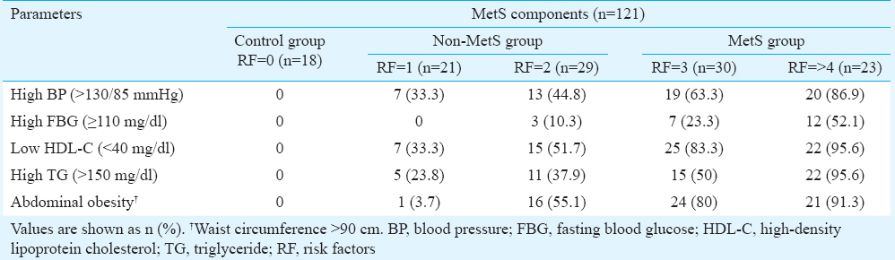 Comparative analysis of inflammatory gene expression levels in metabolic syndrome & coronary artery disease