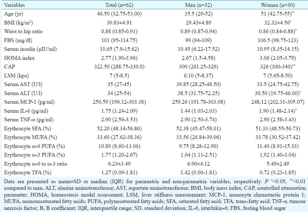 Erythrocyte membrane fatty acid profile & serum cytokine levels in patients with non-alcoholic fatty liver disease