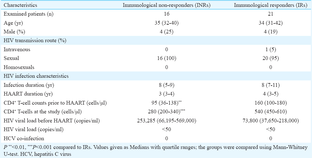 Lymphopenia-induced proliferation of CD4 T-cells is associated with CD4 T-lymphocyte exhaustion in treated HIV-infected patients