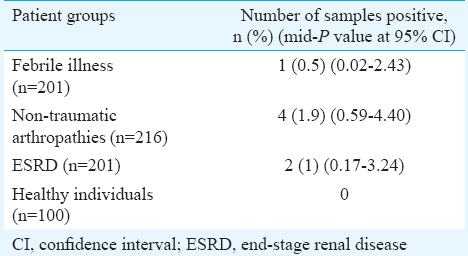 Detection of parvovirus B19 in selected high-risk patient groups & their phylogenetic & selection analysis