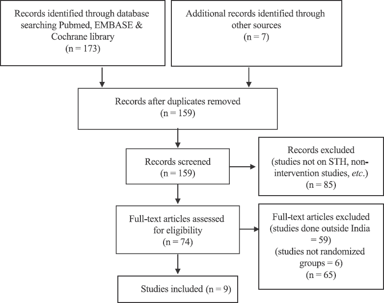 Intervention strategies to reduce the burden of soil-transmitted helminths in India