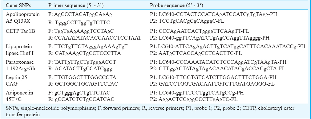 Candidate gene polymorphisms related to lipid metabolism in Asian Indians living in Durban, South Africa
