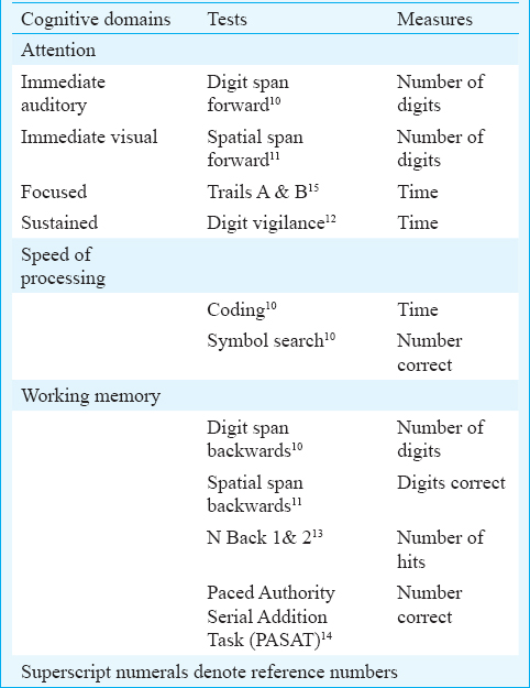 Imaging & neuropsychological changes in brain with spiritual practice: A pilot study