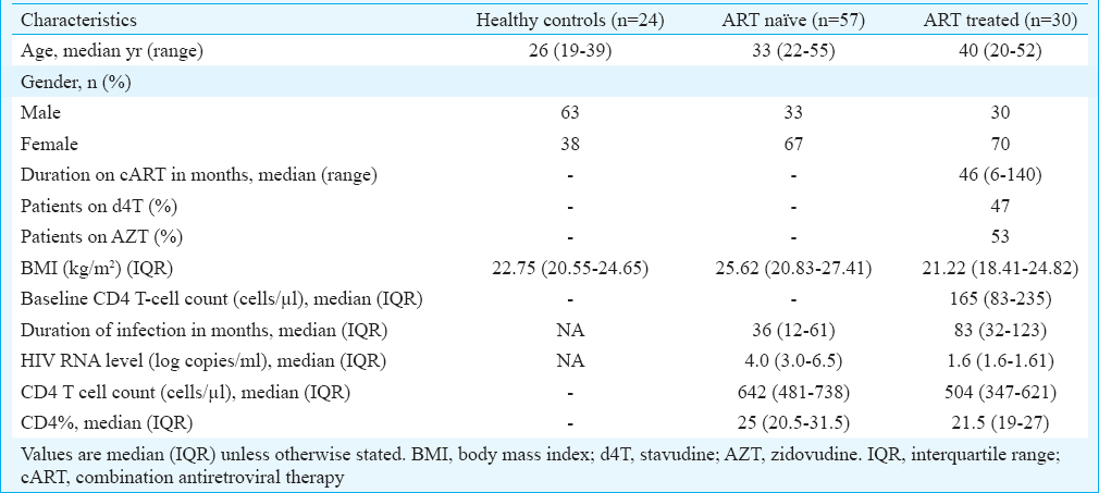 Mitochondrial DNA content of peripheral blood mononuclear cells in ART untreated & stavudine/zidovudine treated HIV-1-infected patients