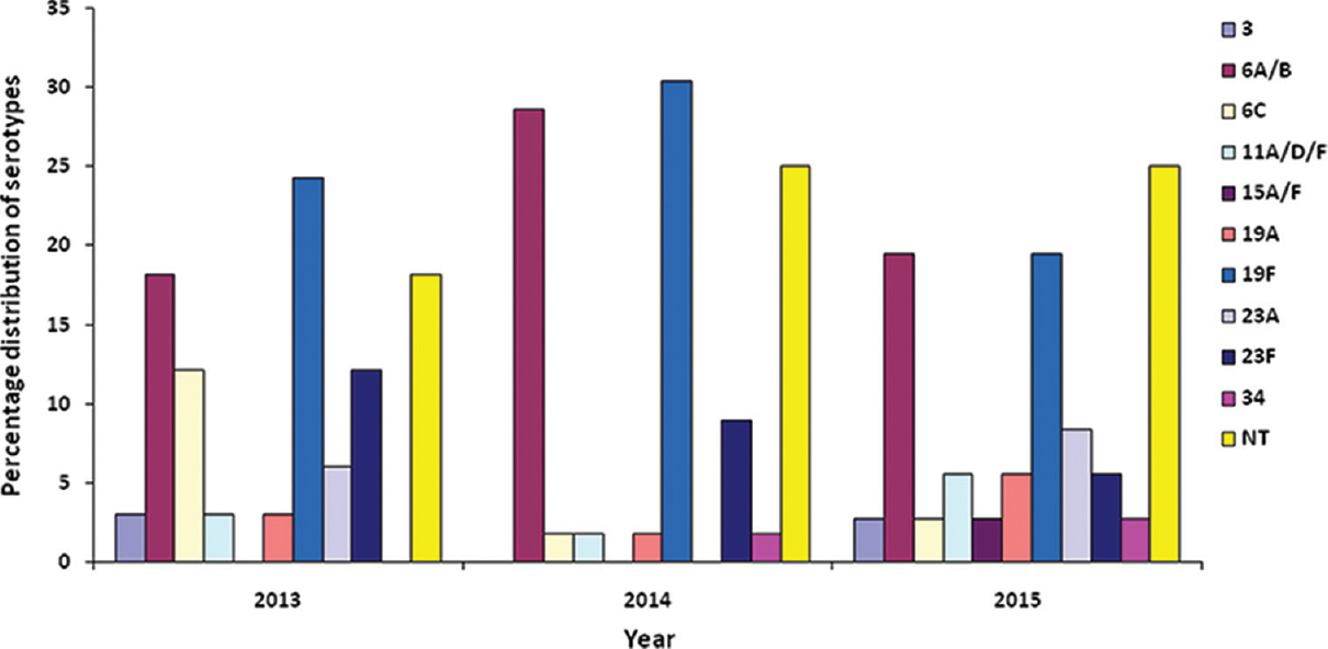 Serotypes & penicillin susceptibility of Streptococcus pneumoniae isolated from children admitted to a tertiary teaching hospital in Malaysia