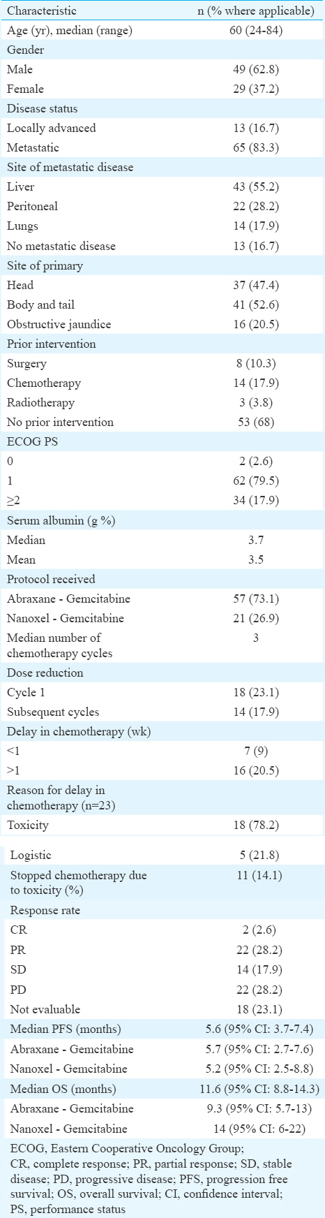 Experience with non-cremophor-based paclitaxel-gemcitabine regimen in advanced pancreatic cancer: Results from a single tertiary cancer centre