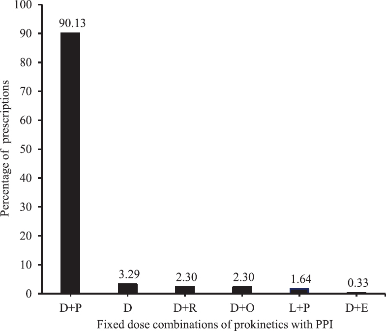 Prescription pattern & adverse drug reactions of prokinetics