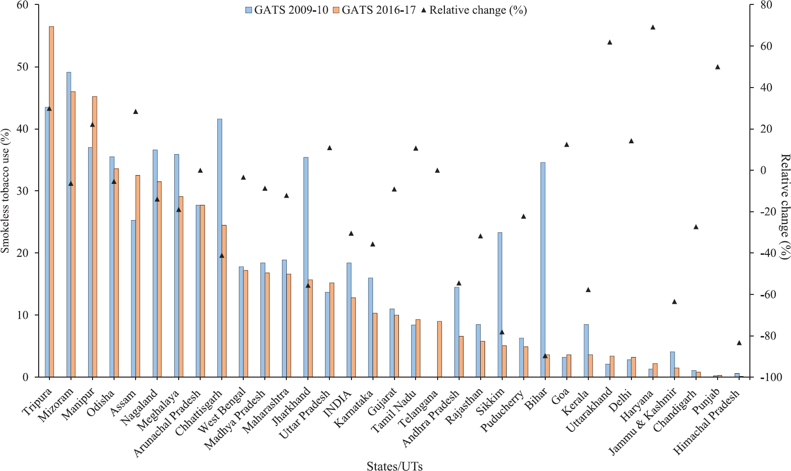 White paper on smokeless tobacco & women's health in India