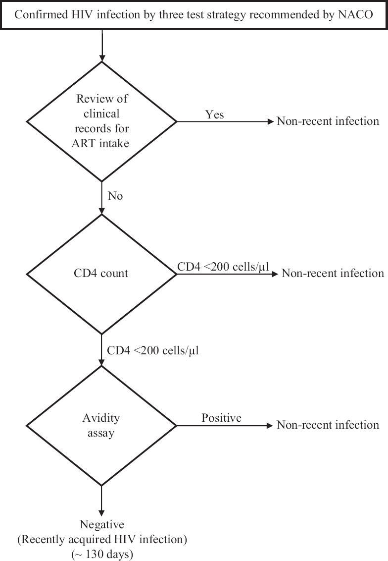 Immunological markers for identifying recent HIV infection in North-West India