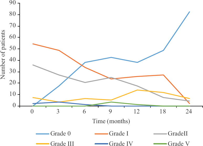 Temporal course of late rectal toxicity & impact of intervention in patients undergoing radiation for cervical cancer