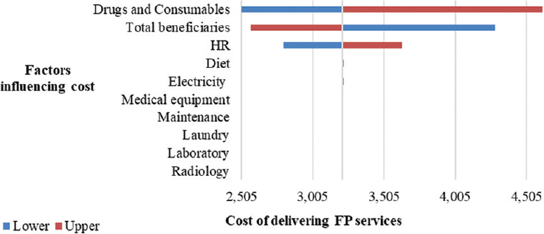 Cost of providing family planning services & management of pregnancy outcomes at public health facilities in India
