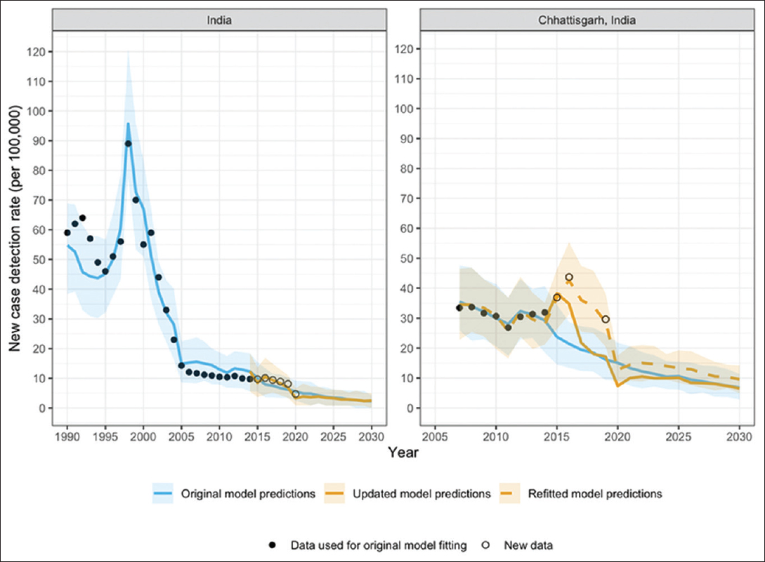 Guiding policy towards zero leprosy: Challenges for modelling & economic evaluation