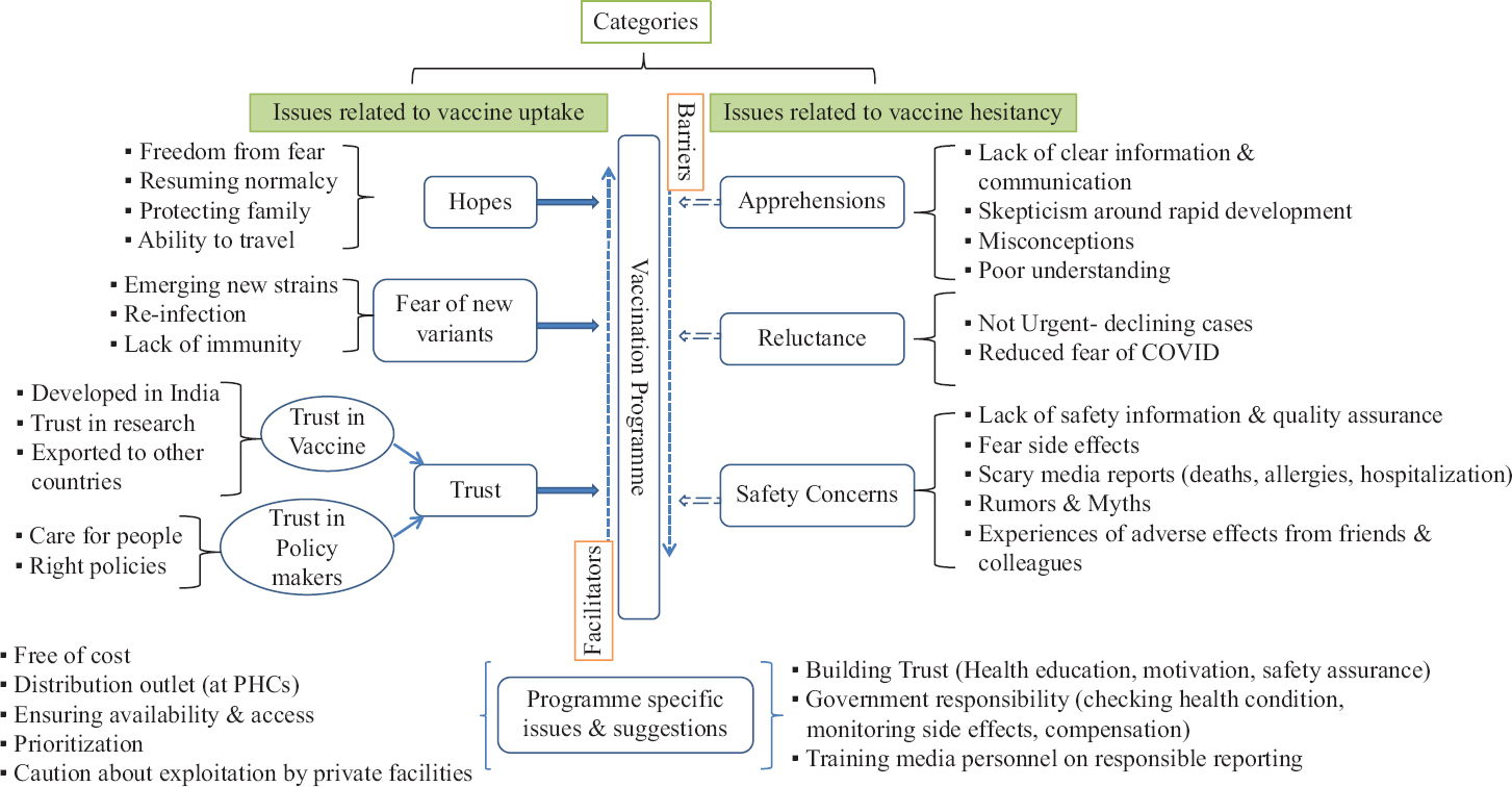 Community voices around COVID-19 vaccine in Chennai, India: A qualitative exploration during early phase of vaccine rollout