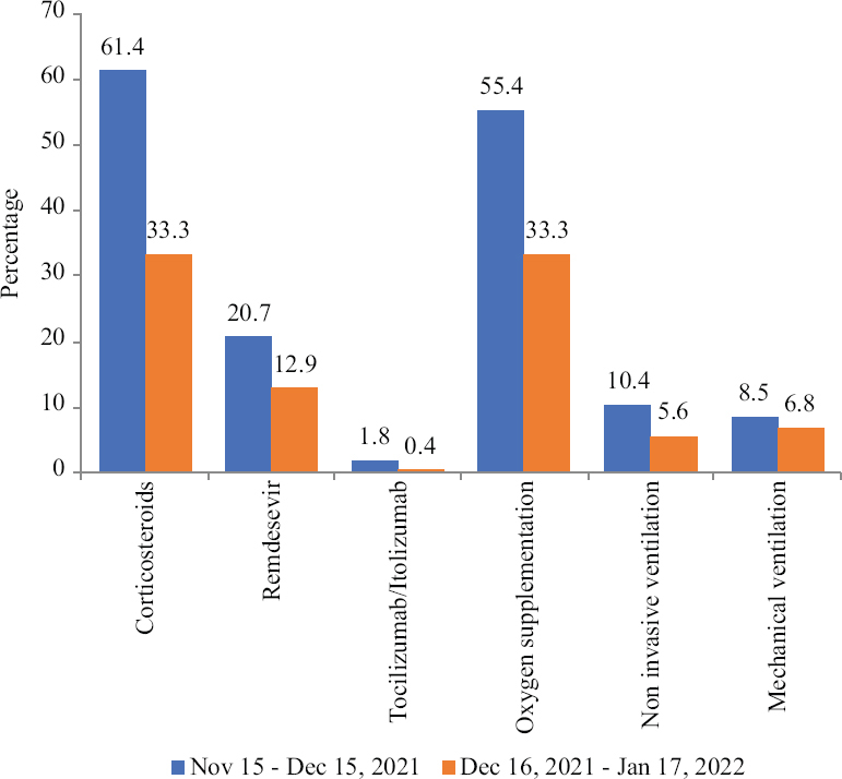 Characterizing the third wave of COVID-19: An analysis from the National Clinical Registry of COVID-19