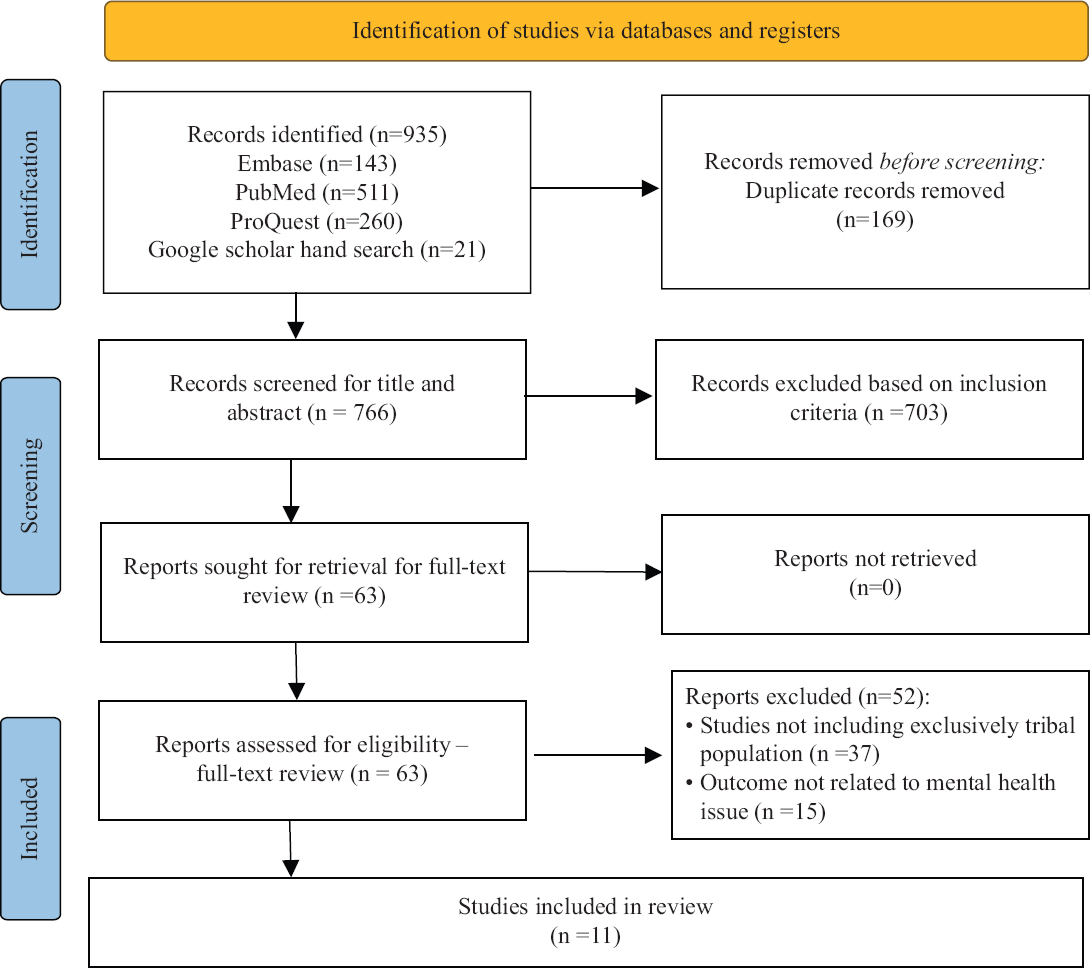 A systematic review of community-based studies on mental health issues among tribal populations in India