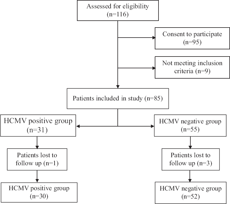 Reactivation of latent human cytomegaloviral infection in critically ill patients