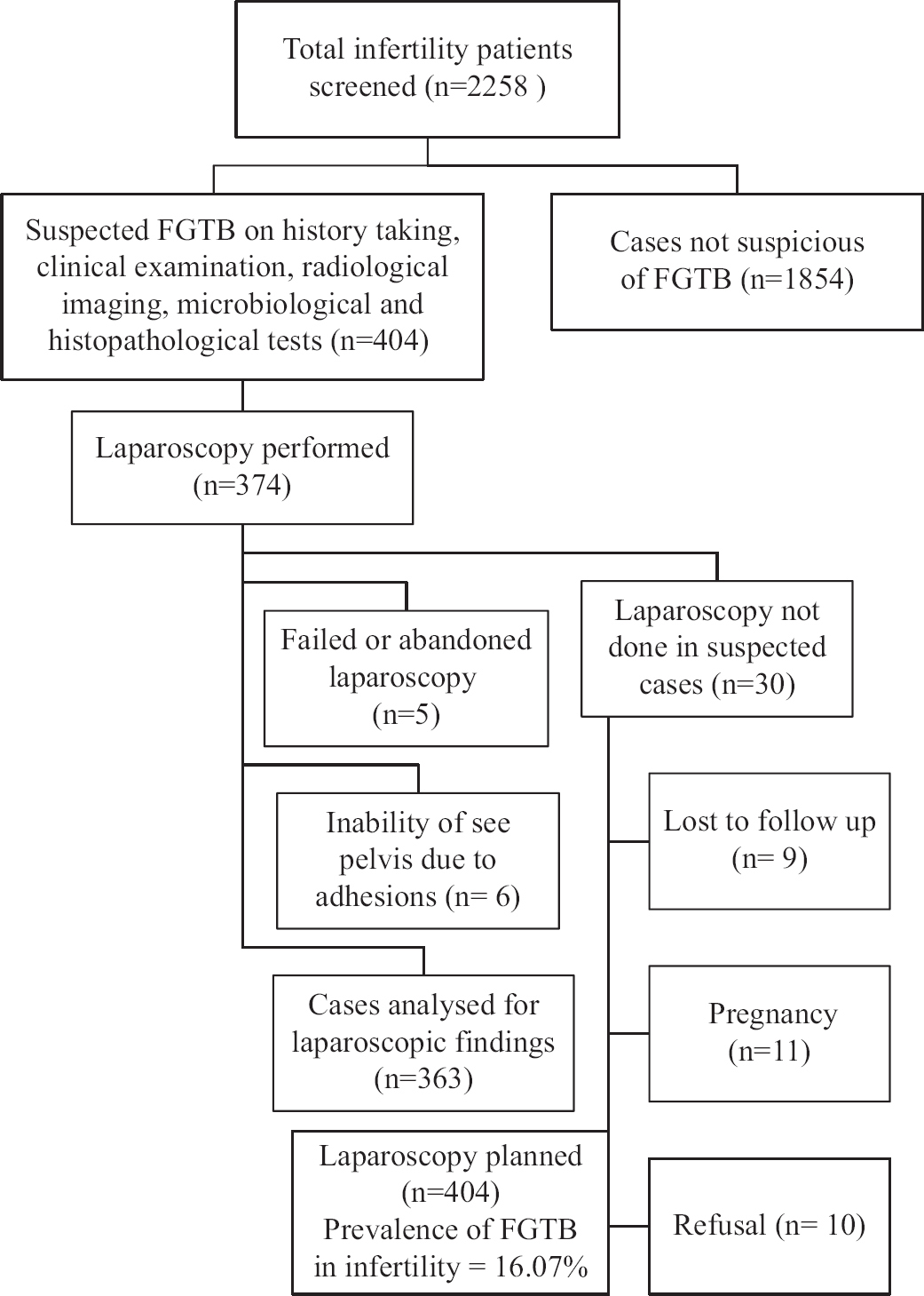 Laparoscopic evaluation of female genital tuberculosis in infertility: An observational study