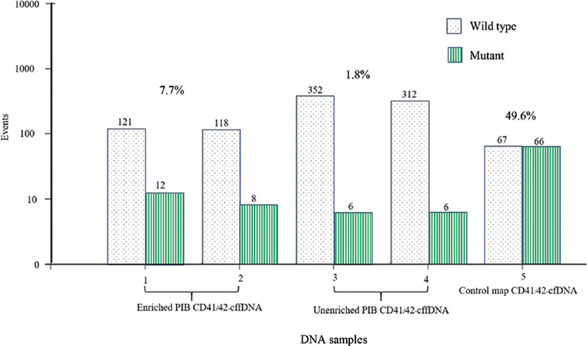 Non-invasive prenatal screening & diagnosis of β-thalassaemia in an affected foetus