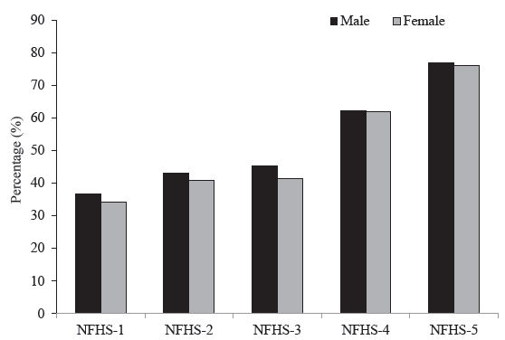 Trend of immunization & gap in vaccine doses as observed in National Family Health Survey rounds in India